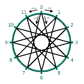 cycles-1-5-7-11
