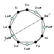 circle-cdiatonic