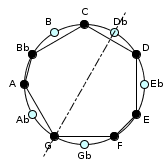 circle-fdiatonic