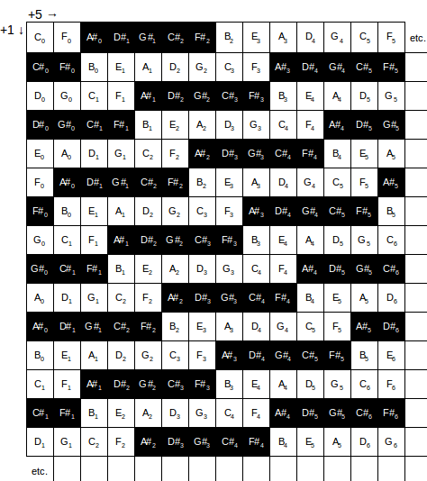 C-diatonic DIS(1,5)