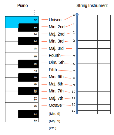 interval names